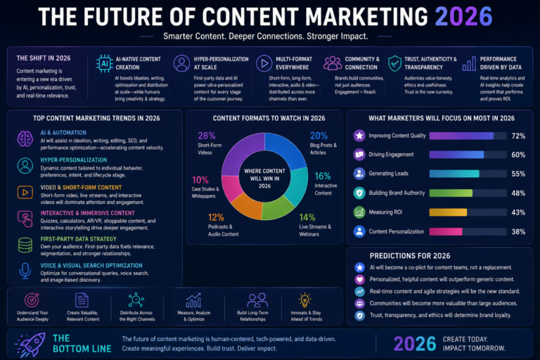 The Future of Content Marketing: Proven Strategies to Grow Your Business in 2026